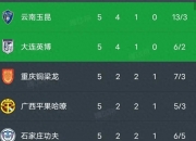 华体会平台-包含随着石家庄1-1，南通1-0，大连3-1南京，中甲最新积分榜的词条