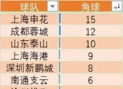 华体会官网-山东泰山第15轮数据排名：11项第1中超独一份，1数据下降却是好事的简单介绍