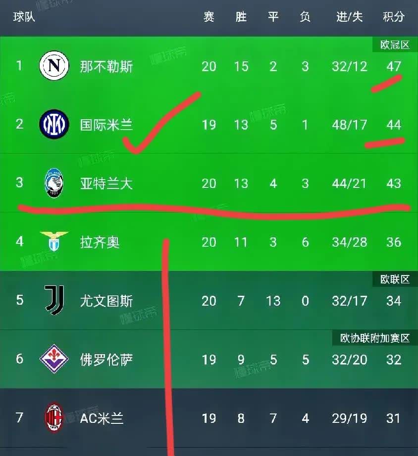 那不勒斯主场告捷，积分榜上升至第三的简单介绍