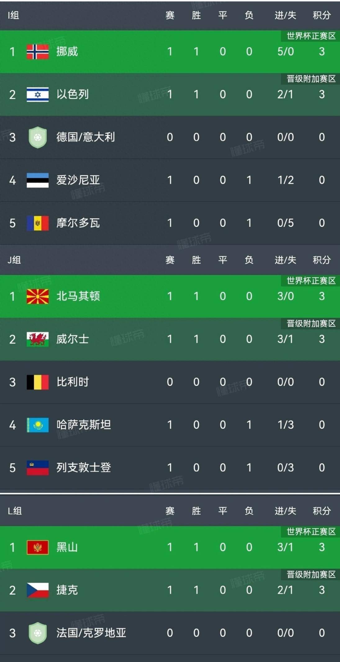 挪威队击败黑山，助力瑞典晋级淘汰赛