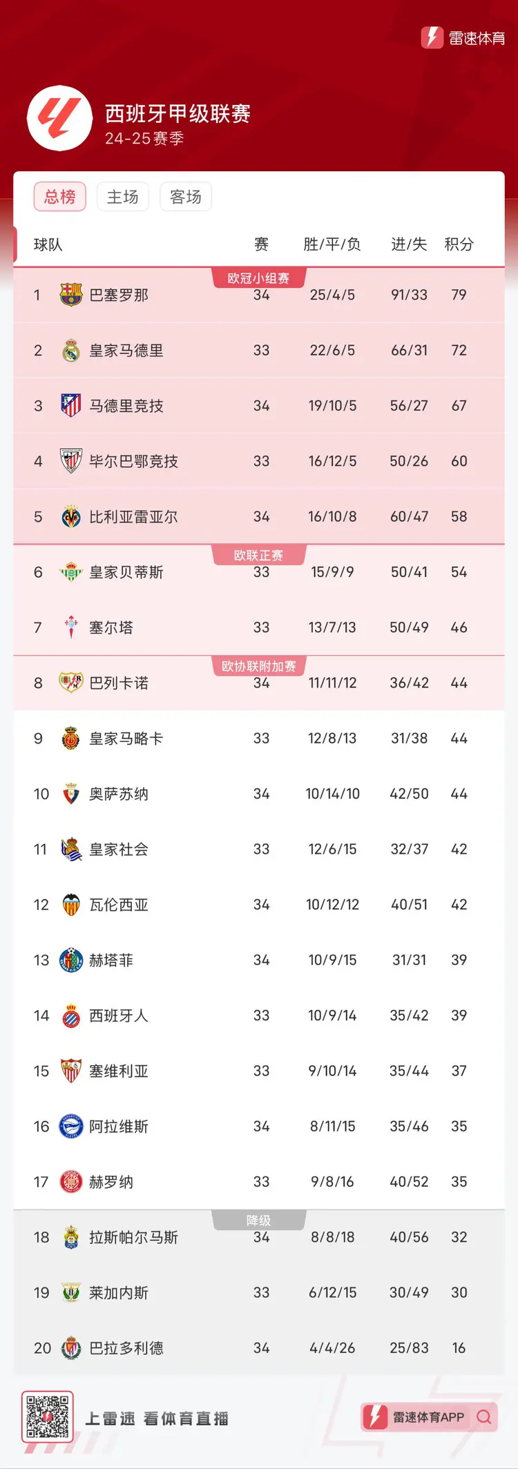 关于皇马单场三丁各项赛事积分榜排行仍需严肃看待的信息