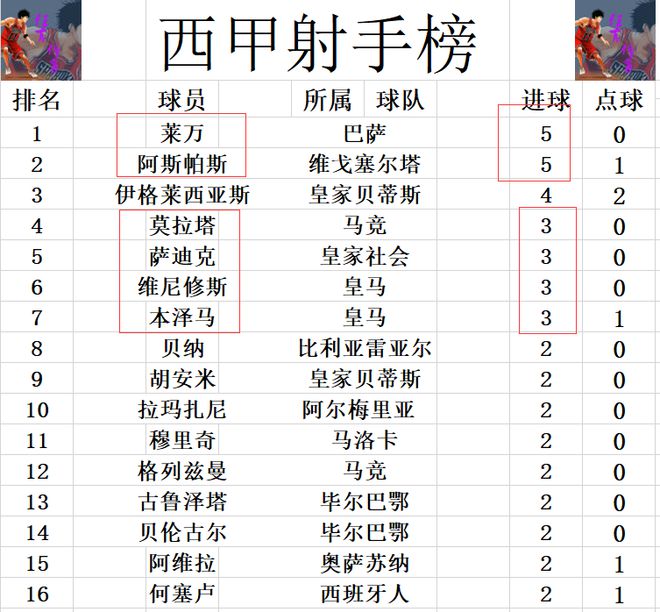 塞维利亚迎来连胜，提升积分排名