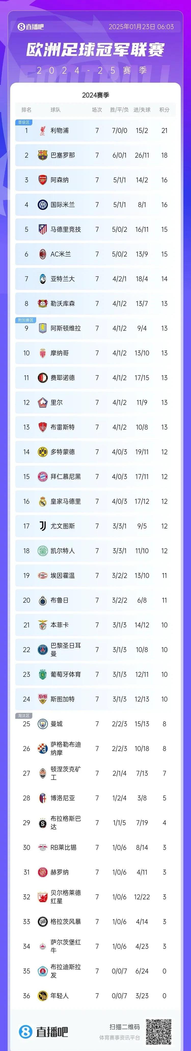 包含拜仁慢热赢下比赛，积分榜逆袭的词条