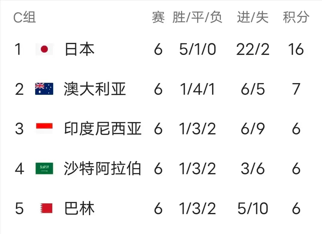 关于亚洲球队无一胜绩！3队失利垫底，仅新月逼平皇的信息
