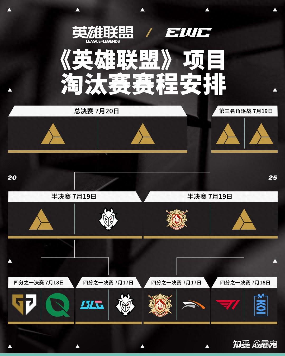关于AL鏖战五局惜败GEN，获电竞世界杯英雄联盟项目亚军的信息