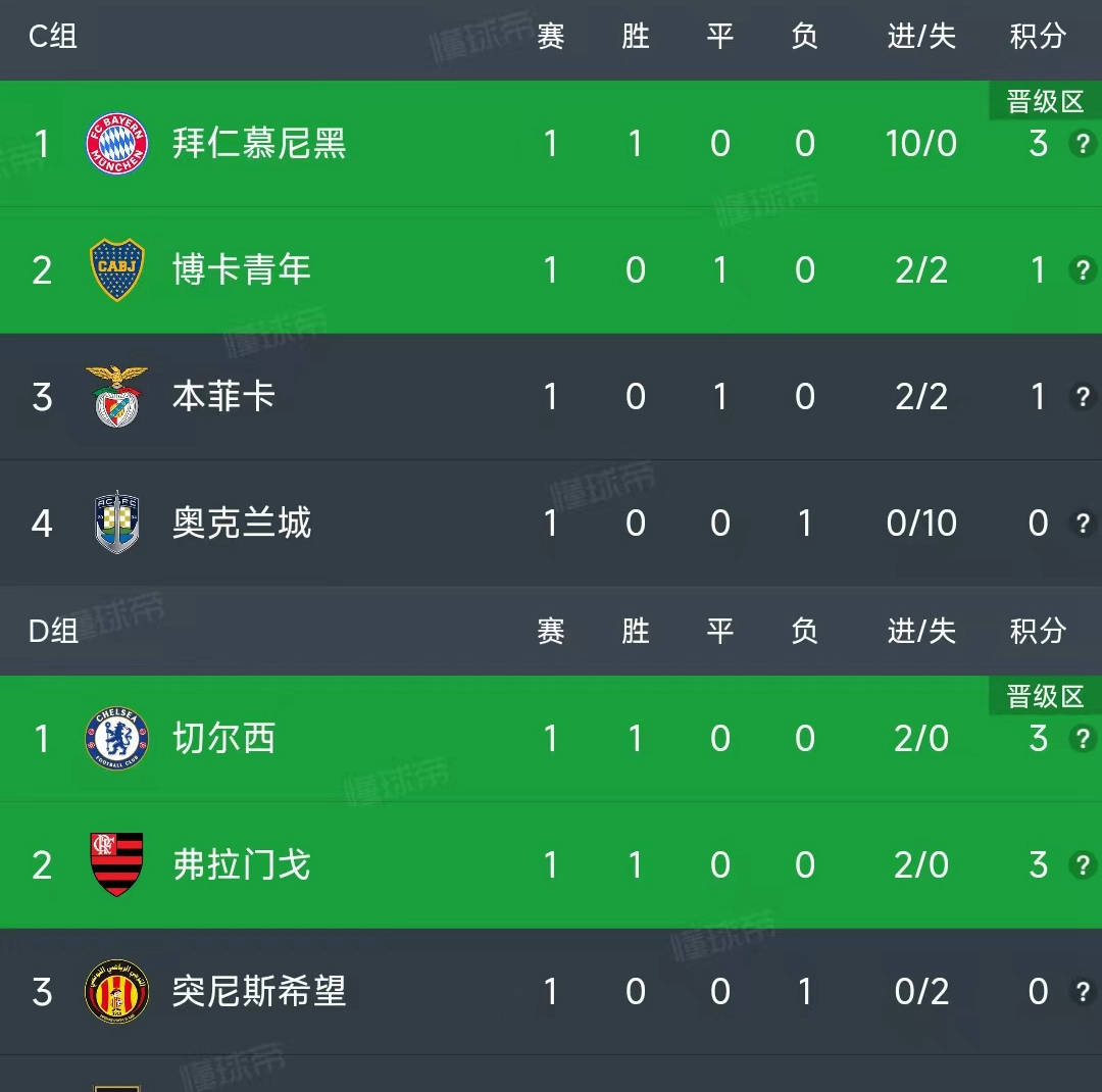切尔西2-0洛杉矶！获世俱杯开门红新援首秀献助攻恩佐替补建功