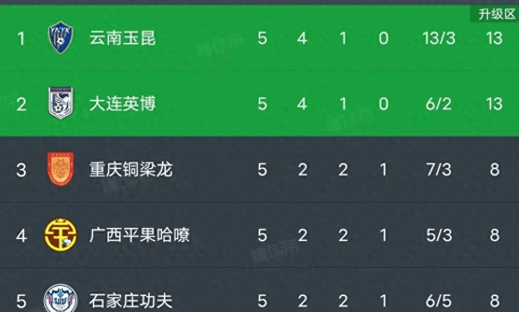 包含随着石家庄1-1，南通1-0，大连3-1南京，中甲最新积分榜的词条