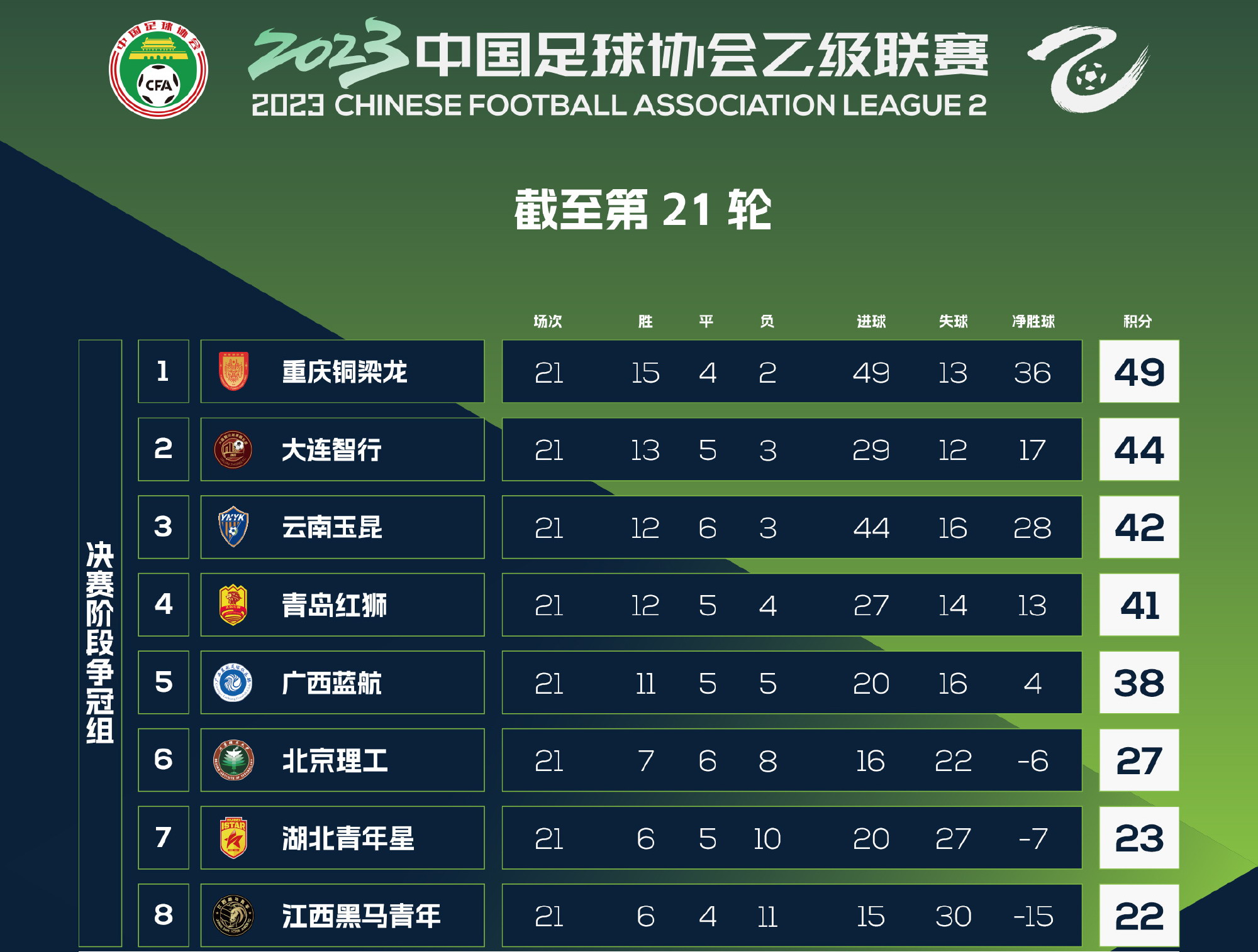 包含随着石家庄1-1，南通1-0，大连3-1南京，中甲最新积分榜的词条
