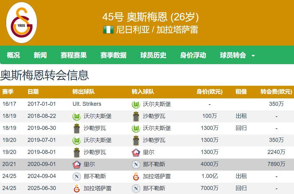 HEREWEGO！奥斯梅恩7500万欧转会已成不得卖回意甲