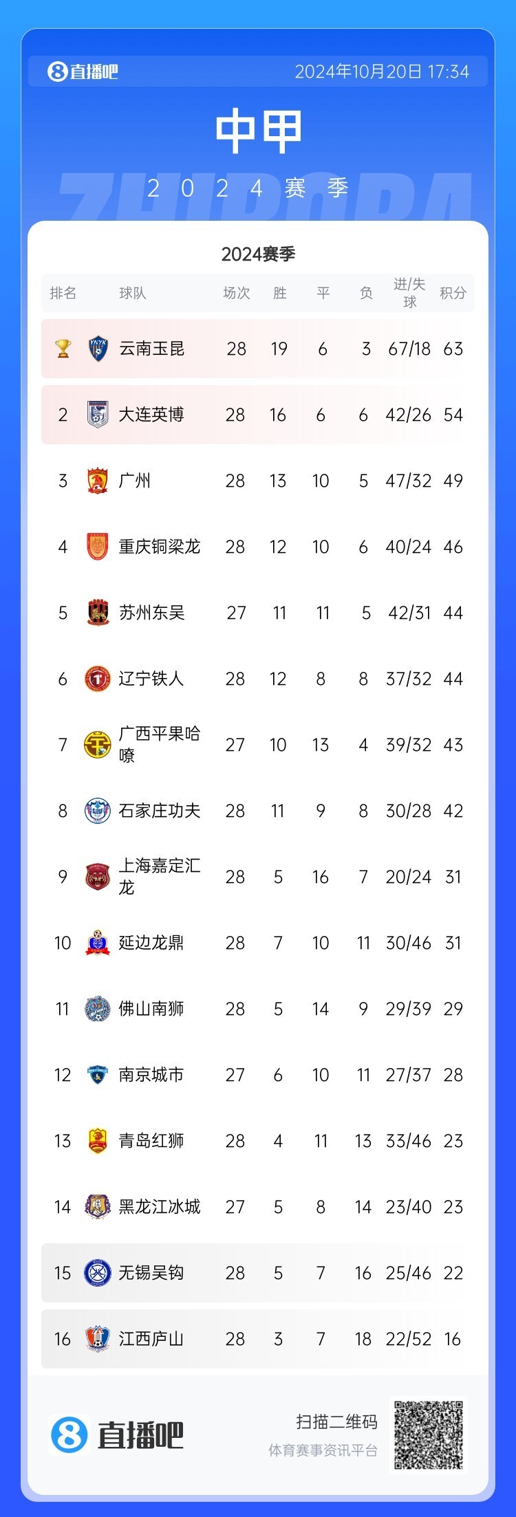 中甲积分榜：冲超阵营压缩到3-4队，苏州东吴7轮不胜