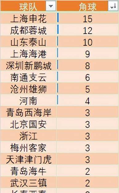山东泰山第15轮数据排名：11项第1中超独一份，1数据下降却是好事的简单介绍