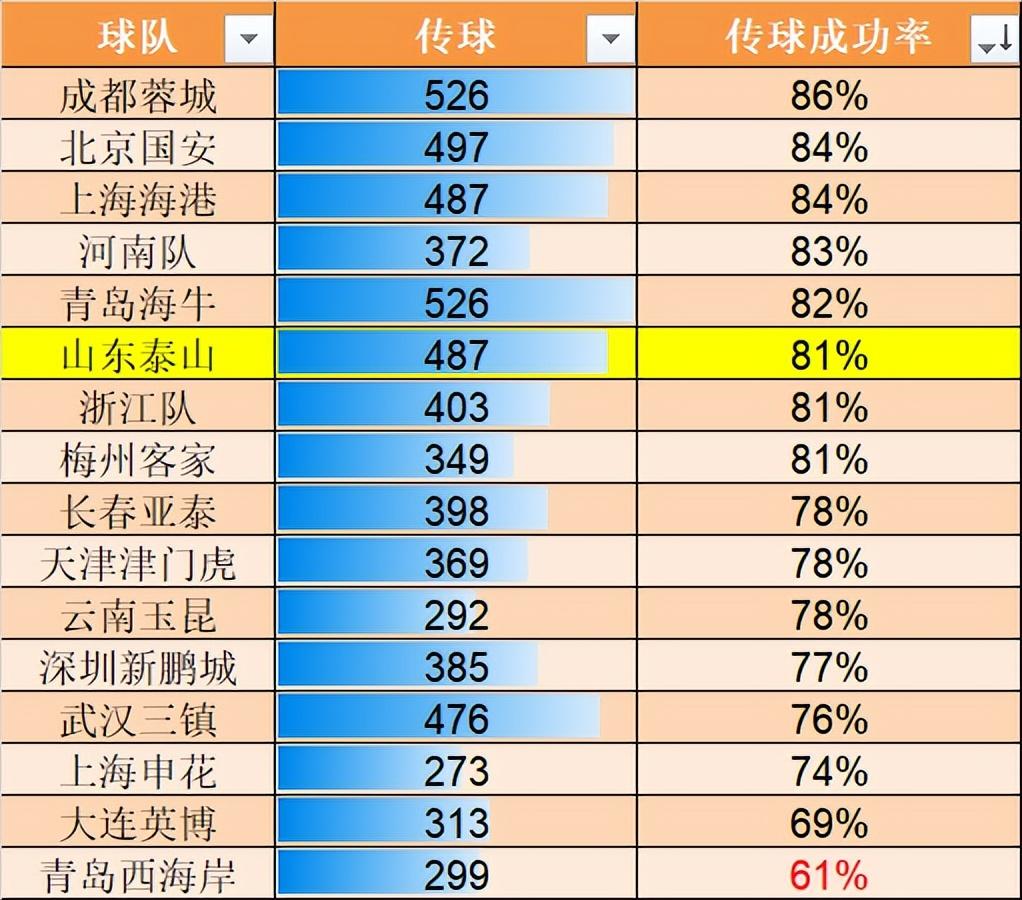 山东泰山第15轮数据排名：11项第1中超独一份，1数据下降却是好事的简单介绍