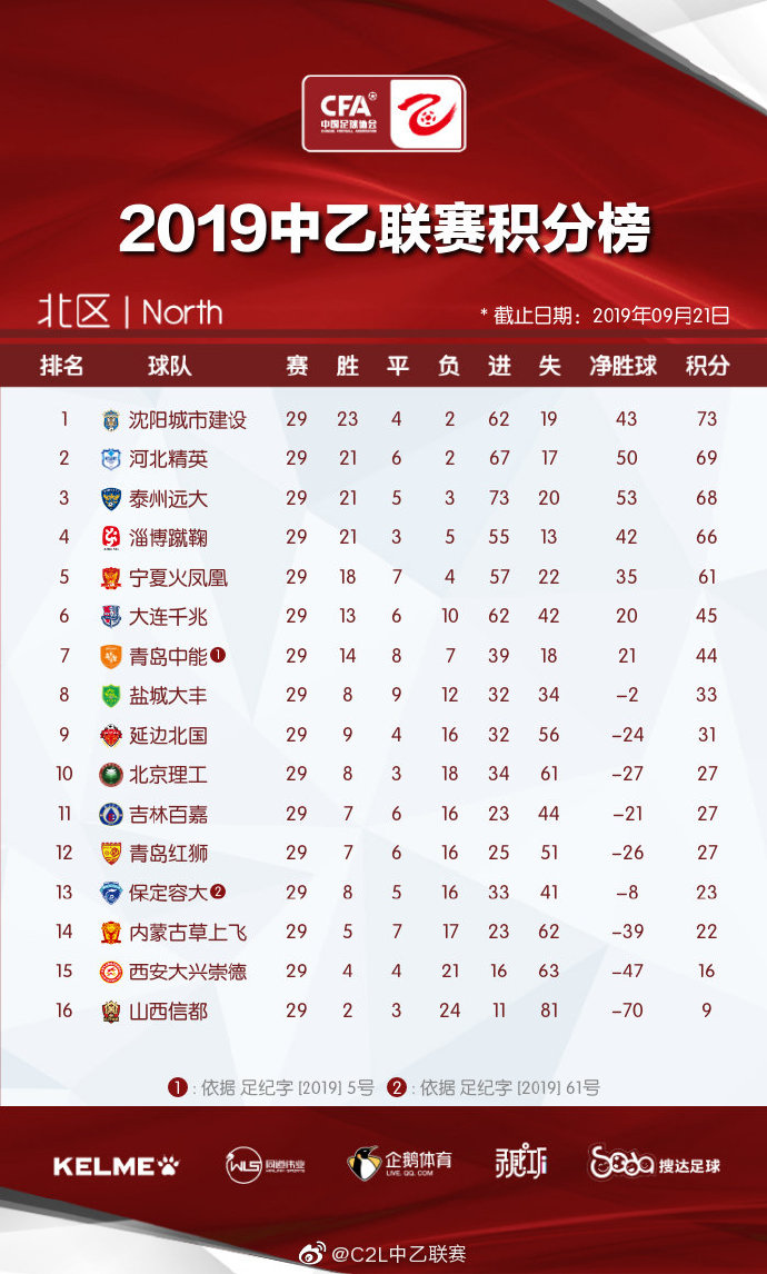 包含南昌湘涛主场大胜，争夺积分榜前列的词条